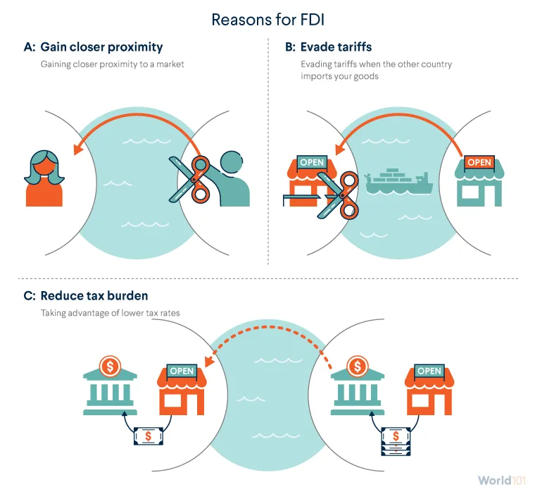 Graphic illustrating three reasons for FDI: gain closer proximity, evade tariffs, and reduce tax burden. For more info contact us at world101@cfr.org.