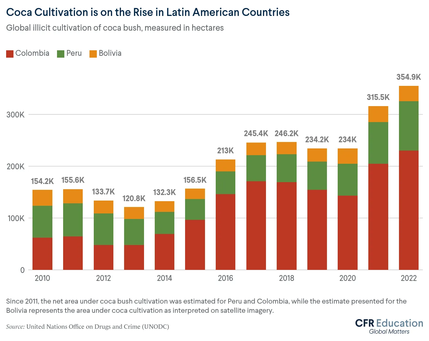 Bar chart of Coca cultivation in Latin America from 2010 - 2022
