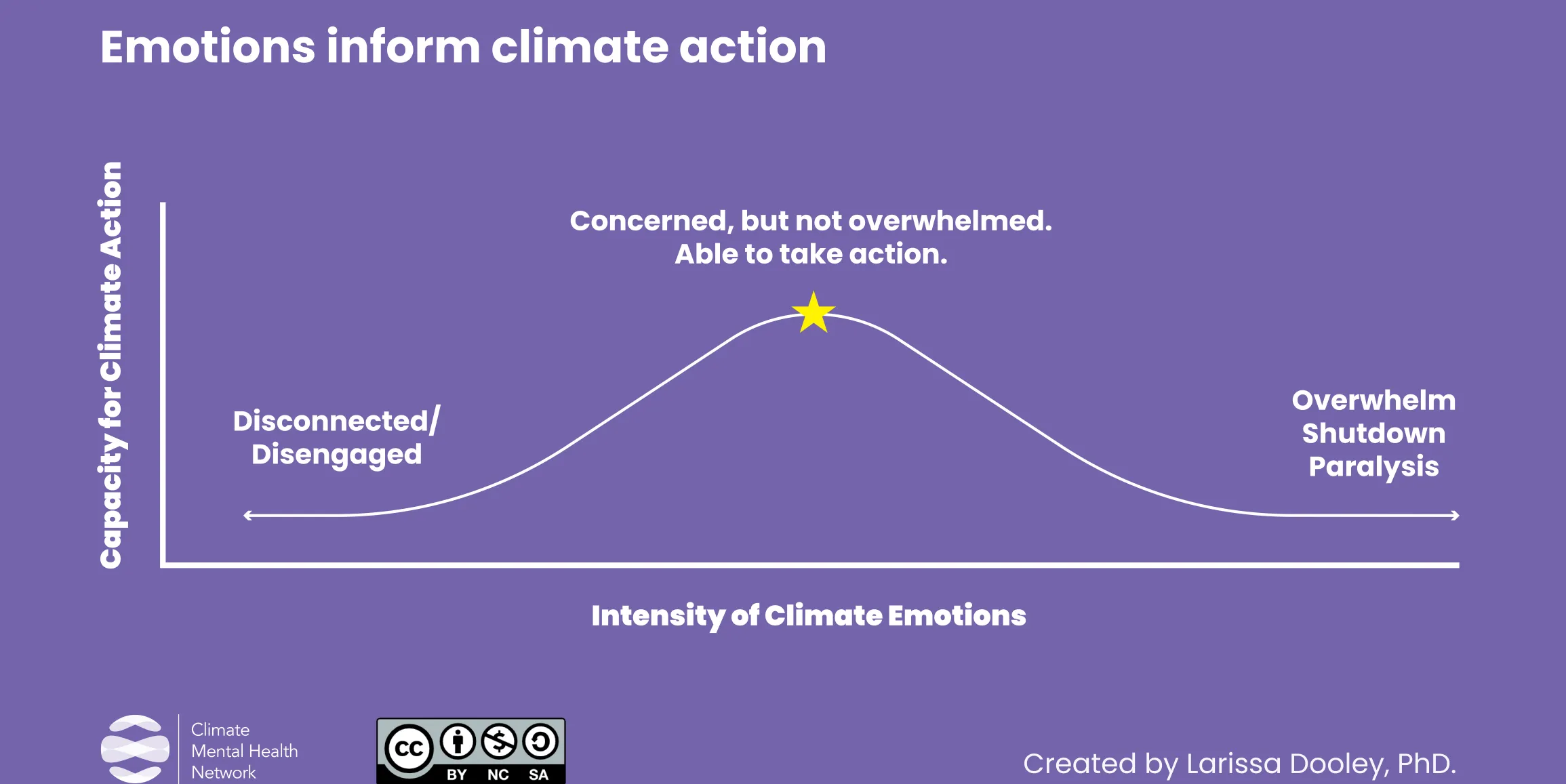Graphic of how emotions inform climate action